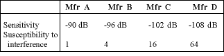 Table 1: Susceptibility to interference